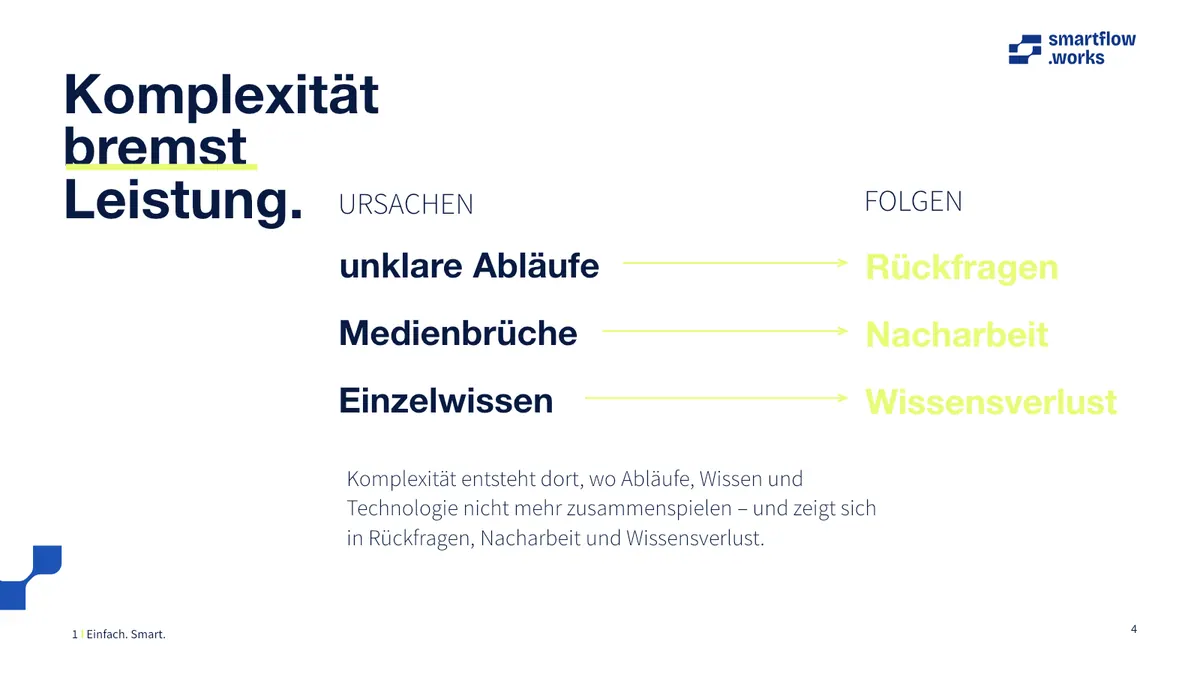 Unklare Abläufe, Medienbrüche und Einzelwissen führen zu Rückfragen, Nacharbeit und Wissensverlust. Grafik: SmartFlow.Works Unternehmenspräsentation, Folie 4.