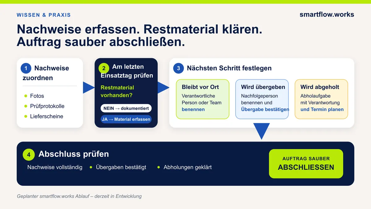 Restmaterial wird mit einer klaren nächsten Handlung und Verantwortung verbunden. Infografik: SmartFlow.Works, eigene Darstellung auf Grundlage des Produktkonzepts. Der dargestellte Ablauf befindet sich in Entwicklung.
